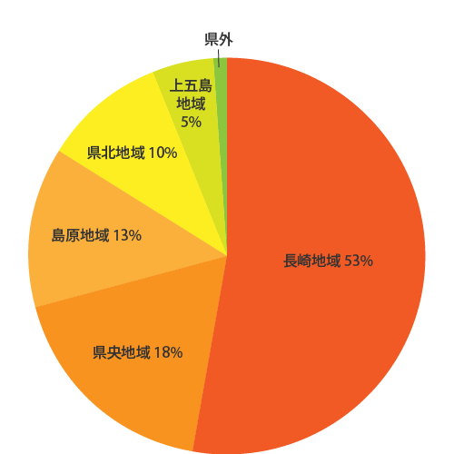 お客様エリアグラフ