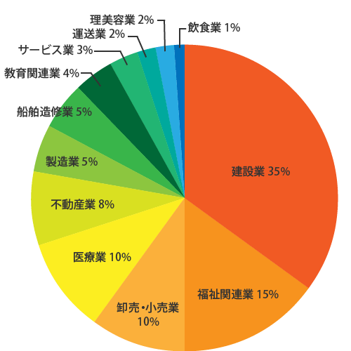 お客様業種グラフ