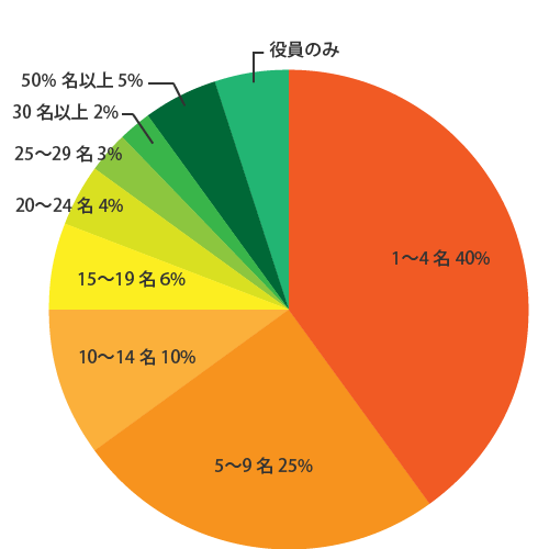 お客様・事業規模(従業員数別)グラフ